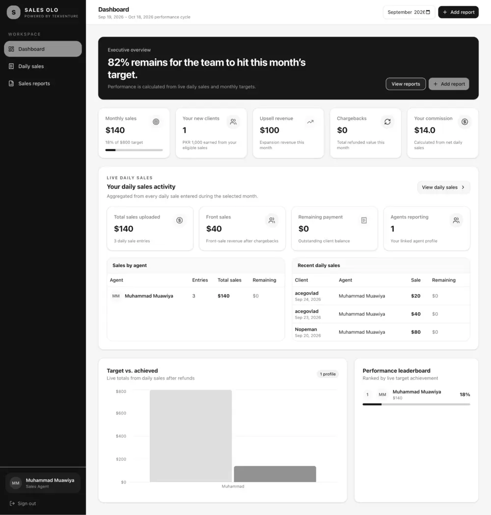 SALES OLO sales agent dashboard showing targets, sales activity and performance